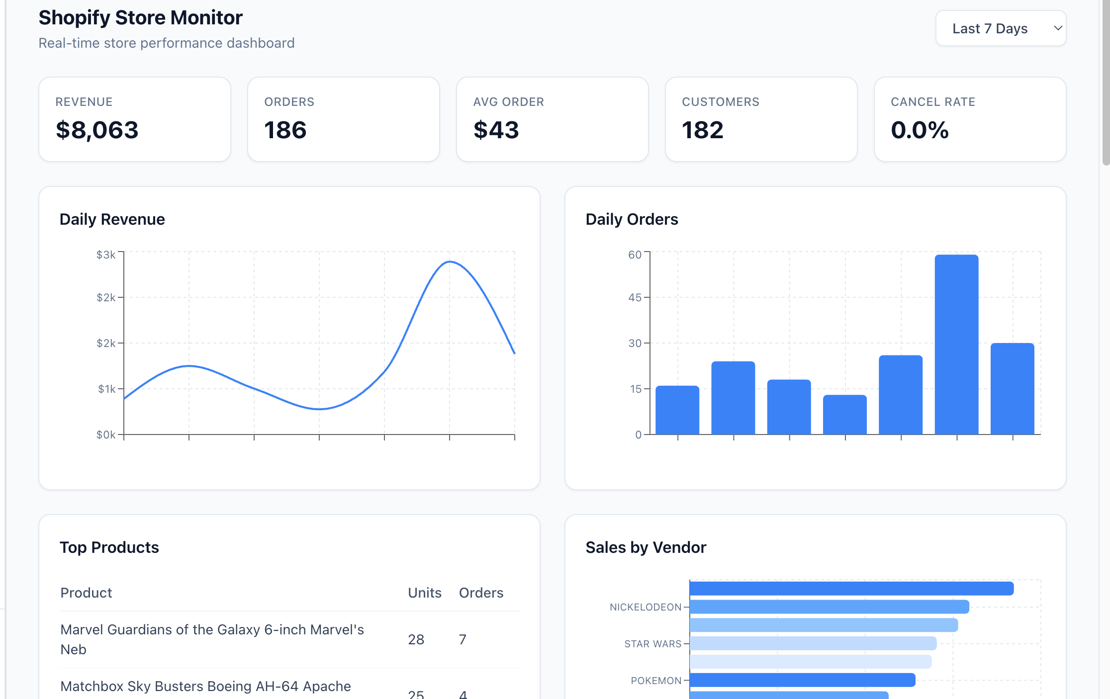 A Keboola Python/JS app — a Shopify Store Monitor dashboard with KPI tiles, revenue and orders charts, and product/vendor tables — running on the project's governed data
