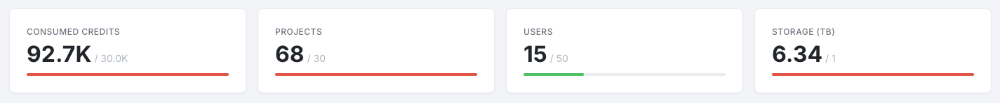 Organization Usage KPIs